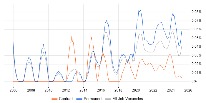 Head of Infrastructure trend for jobs with Hybrid/Remote/WFH options Head of Infrastructure trend for jobs with Hybrid/Remote/WFH options