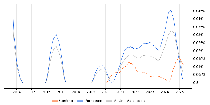 Head of IT Operations trend for jobs with Hybrid/Remote/WFH options Head of IT Operations trend for jobs with Hybrid/Remote/WFH options