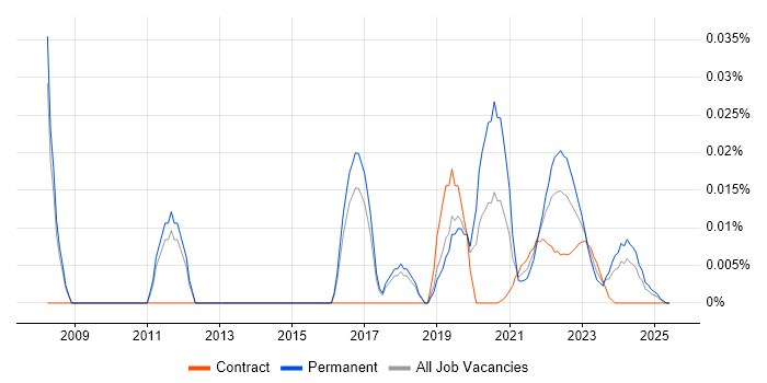 Head of IT Security trend for jobs with Hybrid/Remote/WFH options Head of IT Security trend for jobs with Hybrid/Remote/WFH options