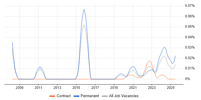 Head of IT Services trend for jobs with Hybrid/Remote/WFH options Head of IT Services trend for jobs with Hybrid/Remote/WFH options