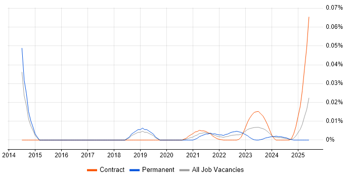 Head of Networks trend for jobs with Hybrid/Remote/WFH options Head of Networks trend for jobs with Hybrid/Remote/WFH options