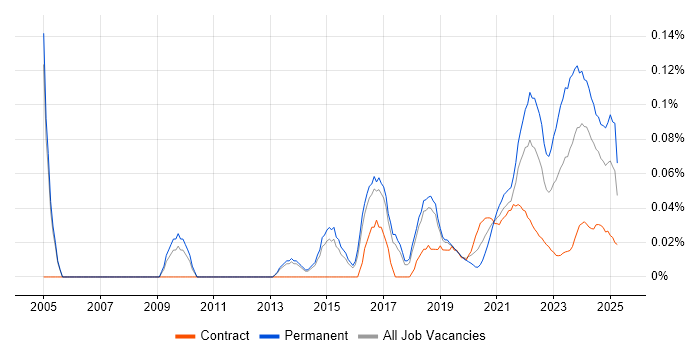 Head of Operations trend for jobs with Hybrid/Remote/WFH options Head of Operations trend for jobs with Hybrid/Remote/WFH options