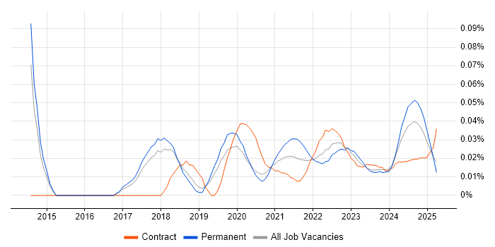 Head of PMO trend for jobs with Hybrid/Remote/WFH options