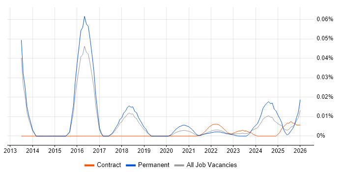 Head of Programme Delivery job vacancy trend for remote/hybrid roles