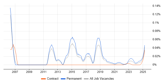 Head of Sales trend for jobs with Hybrid/Remote/WFH options
