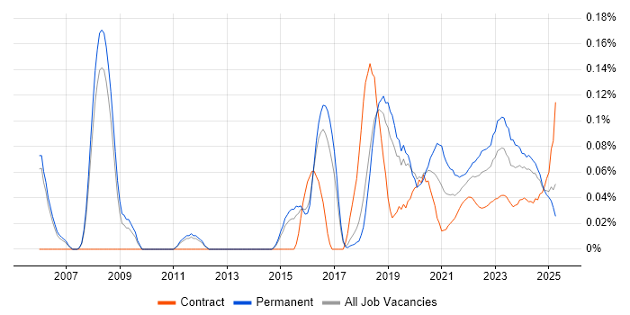 Head of Security trend for jobs with Hybrid/Remote/WFH options