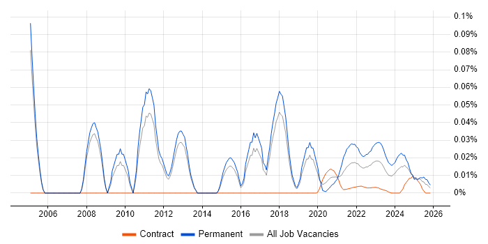 Head of Service Delivery job vacancy trend for remote/hybrid roles