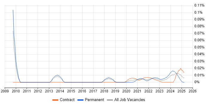 Head of Service Operations trend for jobs with Hybrid/Remote/WFH options Head of Service Operations trend for jobs with Hybrid/Remote/WFH options