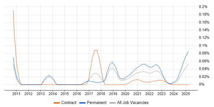 Head of Software Development trend for jobs with Hybrid/Remote/WFH options