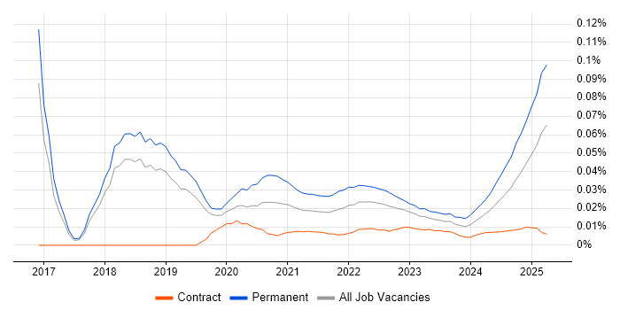 Head of Software Engineering trend for jobs with Hybrid/Remote/WFH options