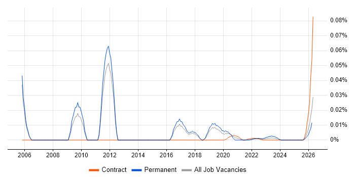 Head of Technical Services job vacancy trend for remote/hybrid roles