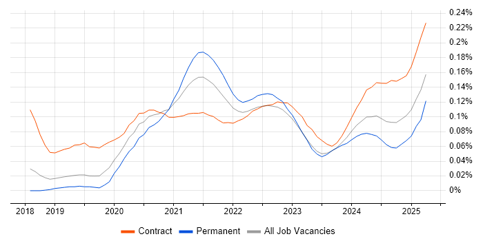 Headless CMS trend for jobs with Hybrid/Remote/WFH options