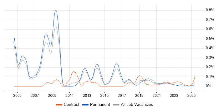 Health Informatics trend for jobs with Hybrid/Remote/WFH options