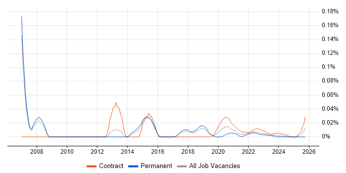 Healthcare Business Analyst job vacancy trend for remote/hybrid roles