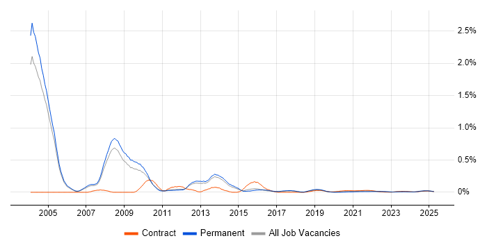 Healthcare Project Manager trend for jobs with Hybrid/Remote/WFH options Healthcare Project Manager trend for jobs with Hybrid/Remote/WFH options