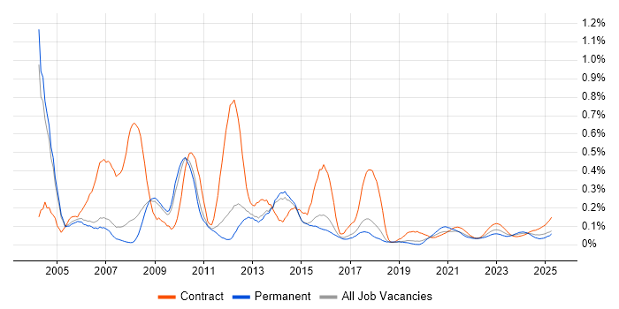 Help Desk Analyst trend for jobs with Hybrid/Remote/WFH options