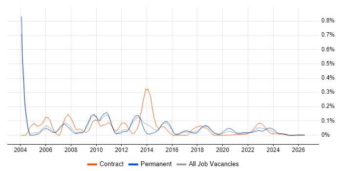 Help Desk Engineer job vacancy trend for remote/hybrid roles