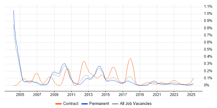 Help Desk Support Analyst trend for jobs with Hybrid/Remote/WFH options