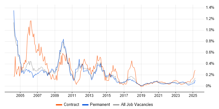 Help Desk Support trend for jobs with Hybrid/Remote/WFH options