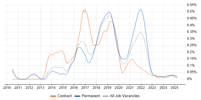 Heroku trend for jobs with Hybrid/Remote/WFH options