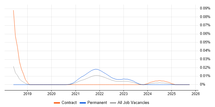 HEVC job vacancy trend for remote/hybrid jobs