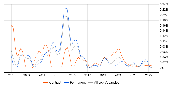HFM trend for jobs with Hybrid/Remote/WFH options HFM trend for jobs with Hybrid/Remote/WFH options