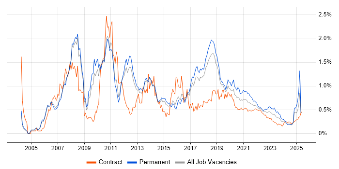 Hibernate trend for jobs with Hybrid/Remote/WFH options Hibernate trend for jobs with Hybrid/Remote/WFH options