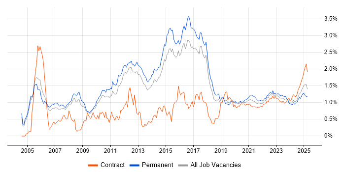 High Availability trend for jobs with Hybrid/Remote/WFH options