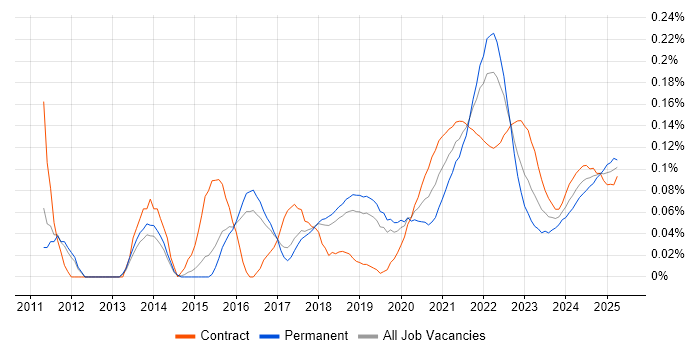 High-Fidelity Prototypes trend for jobs with Hybrid/Remote/WFH options