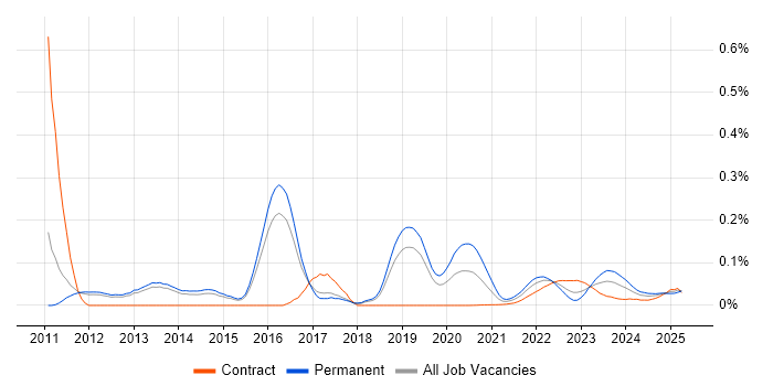 High-Frequency Trading trend for jobs with Hybrid/Remote/WFH options