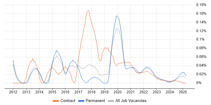 Highcharts JS trend for jobs with Hybrid/Remote/WFH options Highcharts JS trend for jobs with Hybrid/Remote/WFH options