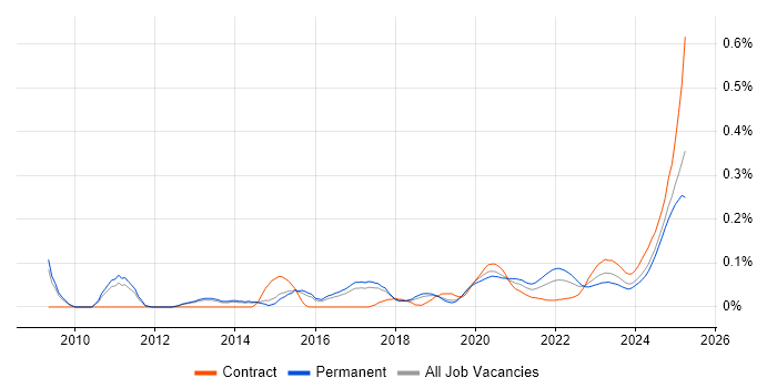 HIPAA trend for jobs with Hybrid/Remote/WFH options