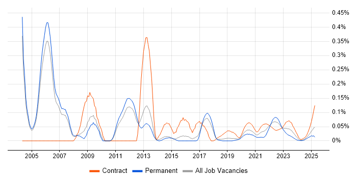 Hitachi trend for jobs with Hybrid/Remote/WFH options Hitachi trend for jobs with Hybrid/Remote/WFH options
