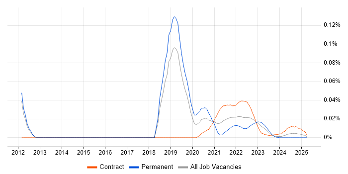 HiveQL trend for jobs with Hybrid/Remote/WFH options