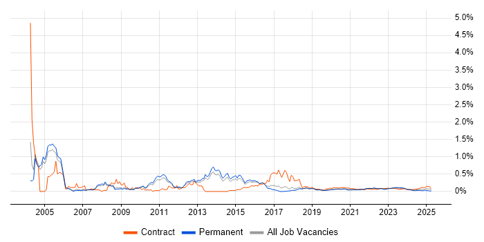 HL7 trend for jobs with Hybrid/Remote/WFH options