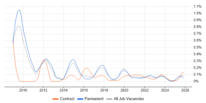 HMG Security Policy Framework job vacancy trend for remote/hybrid jobs
