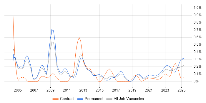 HNC trend for jobs with Hybrid/Remote/WFH options
