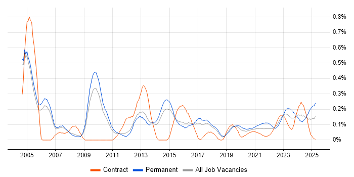 HND trend for jobs with Hybrid/Remote/WFH options HND trend for jobs with Hybrid/Remote/WFH options