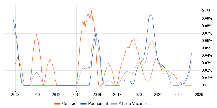 HOOD trend for jobs with Hybrid/Remote/WFH options HOOD trend for jobs with Hybrid/Remote/WFH options