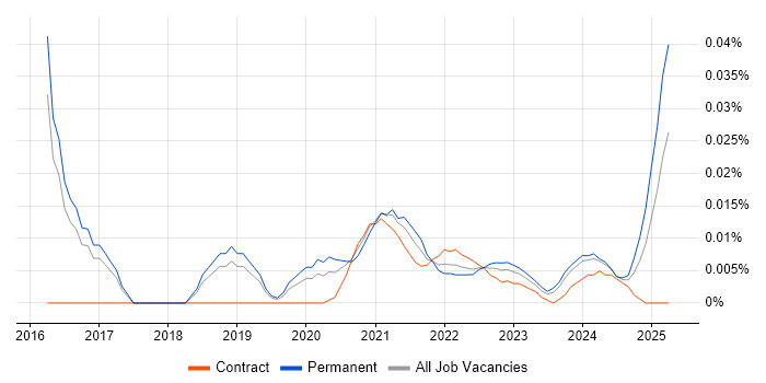 Hootsuite trend for jobs with Hybrid/Remote/WFH options Hootsuite trend for jobs with Hybrid/Remote/WFH options