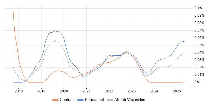Hotjar trend for jobs with Hybrid/Remote/WFH options Hotjar trend for jobs with Hybrid/Remote/WFH options