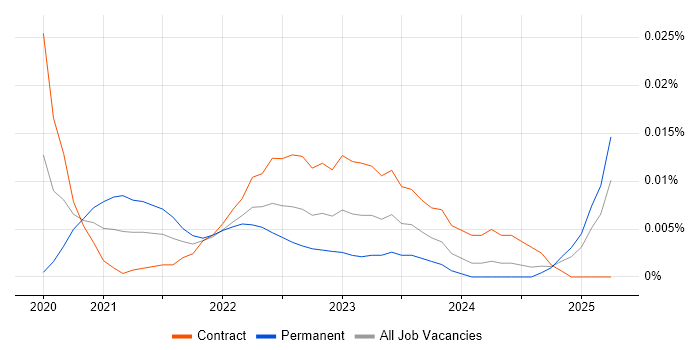 Houdini trend for jobs with Hybrid/Remote/WFH options Houdini trend for jobs with Hybrid/Remote/WFH options