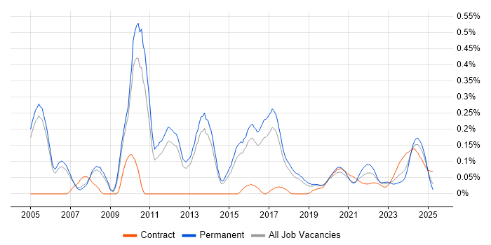 Housing Management trend for jobs with Hybrid/Remote/WFH options