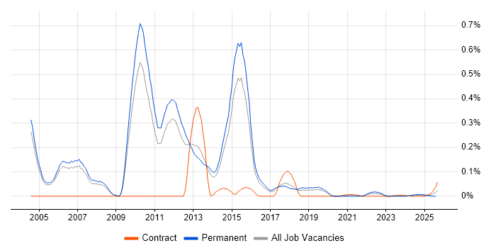 HP ASE trend for jobs with Hybrid/Remote/WFH options HP ASE trend for jobs with Hybrid/Remote/WFH options