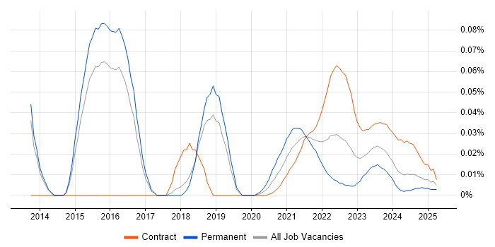 HP Fortify trend for jobs with Hybrid/Remote/WFH options HP Fortify trend for jobs with Hybrid/Remote/WFH options