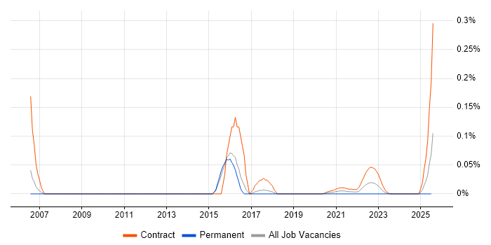 HP SiteScope trend for jobs with Hybrid/Remote/WFH options HP SiteScope trend for jobs with Hybrid/Remote/WFH options