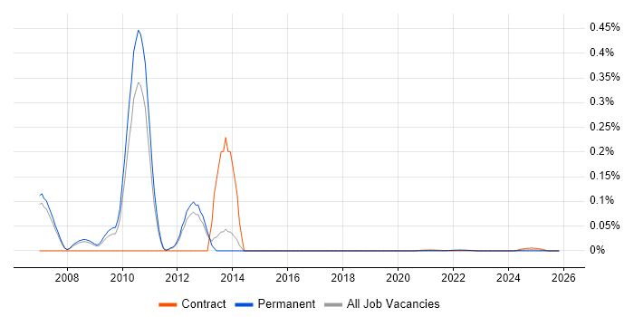 HP Storage Engineer job vacancy trend for remote/hybrid roles