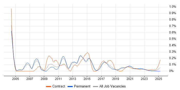 HP UFT trend for jobs with Hybrid/Remote/WFH options