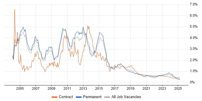 HP trend for jobs with Hybrid/Remote/WFH options