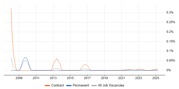 HPUX Engineer trend for jobs with Hybrid/Remote/WFH options
